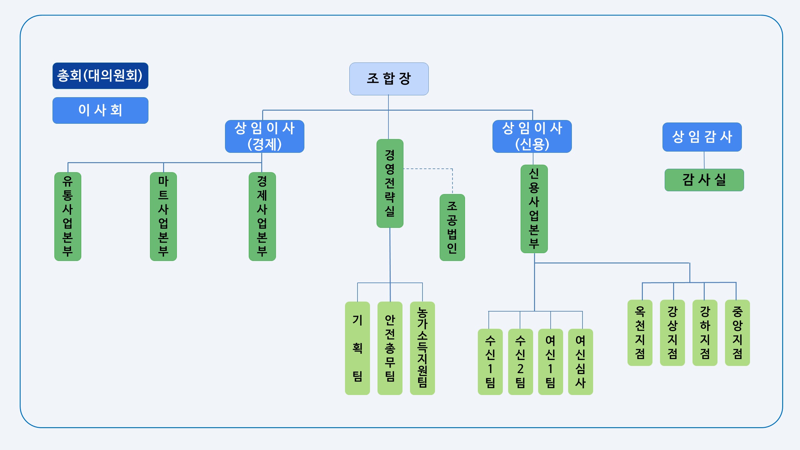 양평농협 조직도